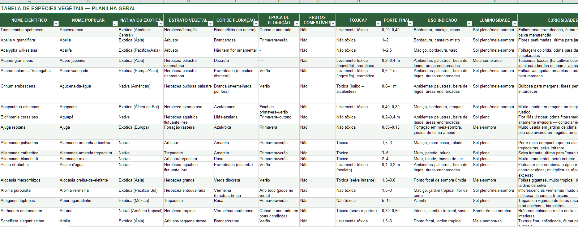 Planilha real de espécies vegetais, com colunas de nome científico, nome popular, nativa ou exótica, estrato vegetal, cor de floração, época de floração, frutos comestíveis, tóxica, porte final, uso indicado, luminosidade e curiosidades